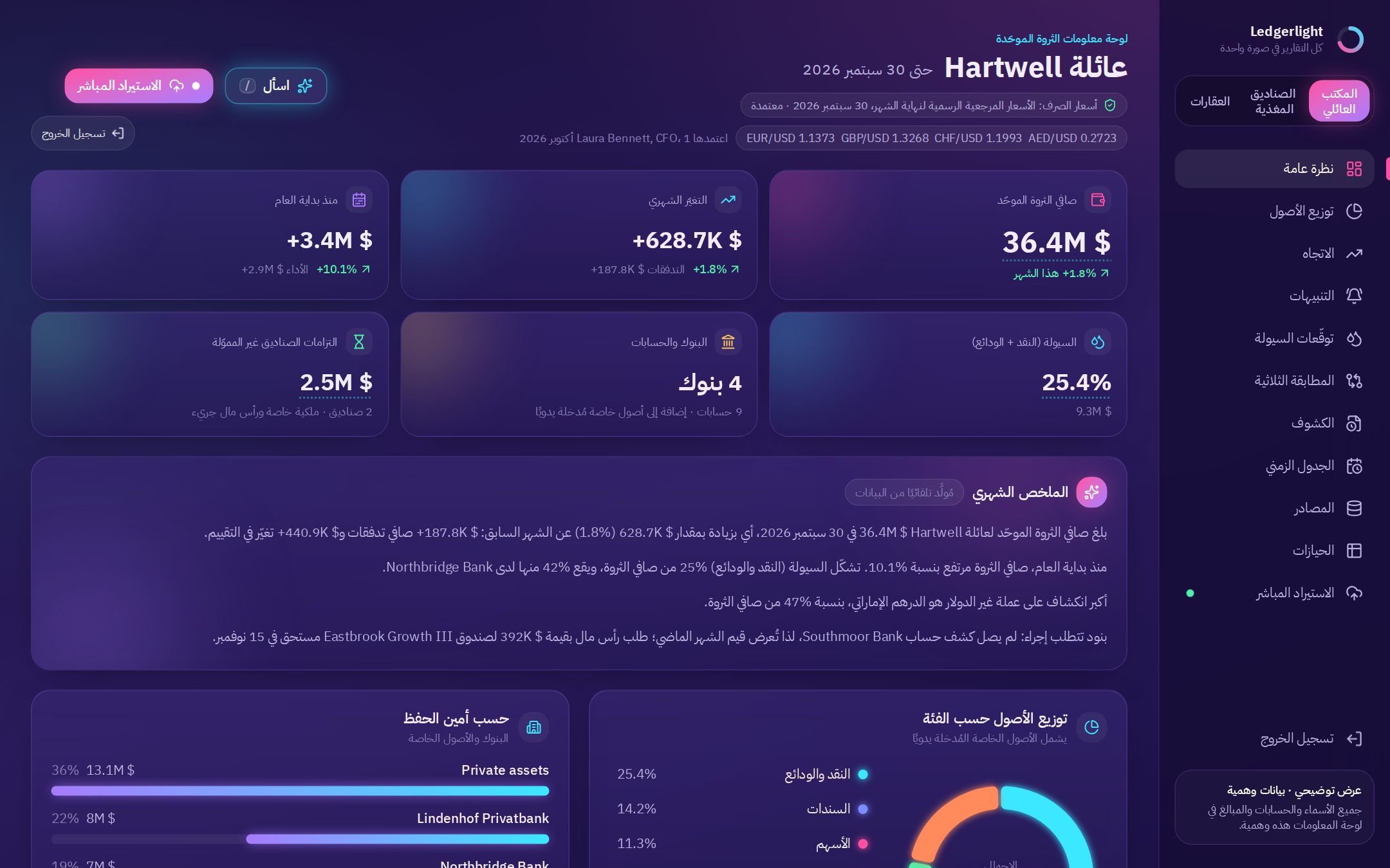 صافي الثروة الموحّد، وتوزيع الأصول حسب الفئة وأمين الحفظ، وملخص شهري يُكتب تلقائيًا.