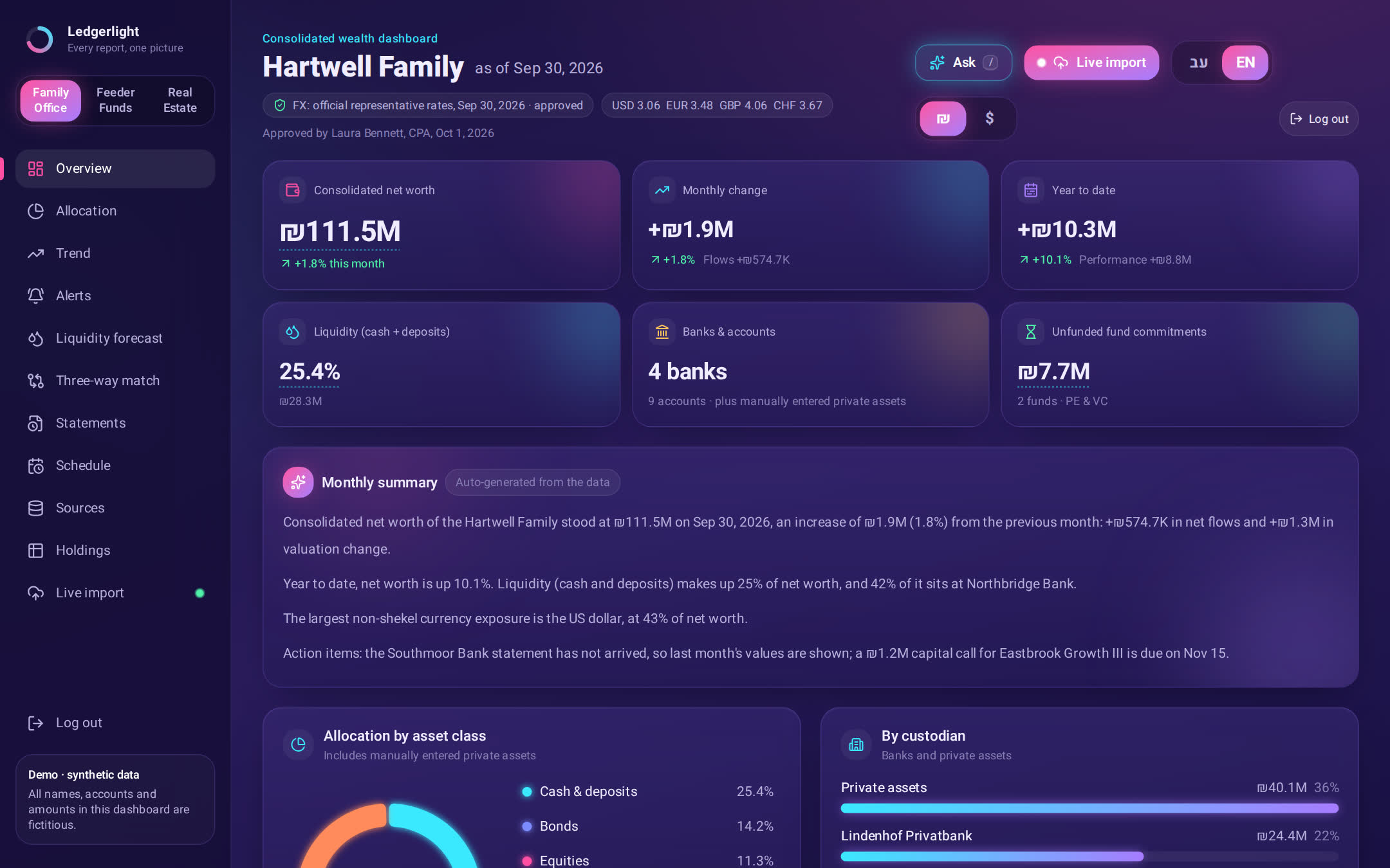 Consolidated net worth, allocation by asset class and custodian, and an automatically written monthly summary.