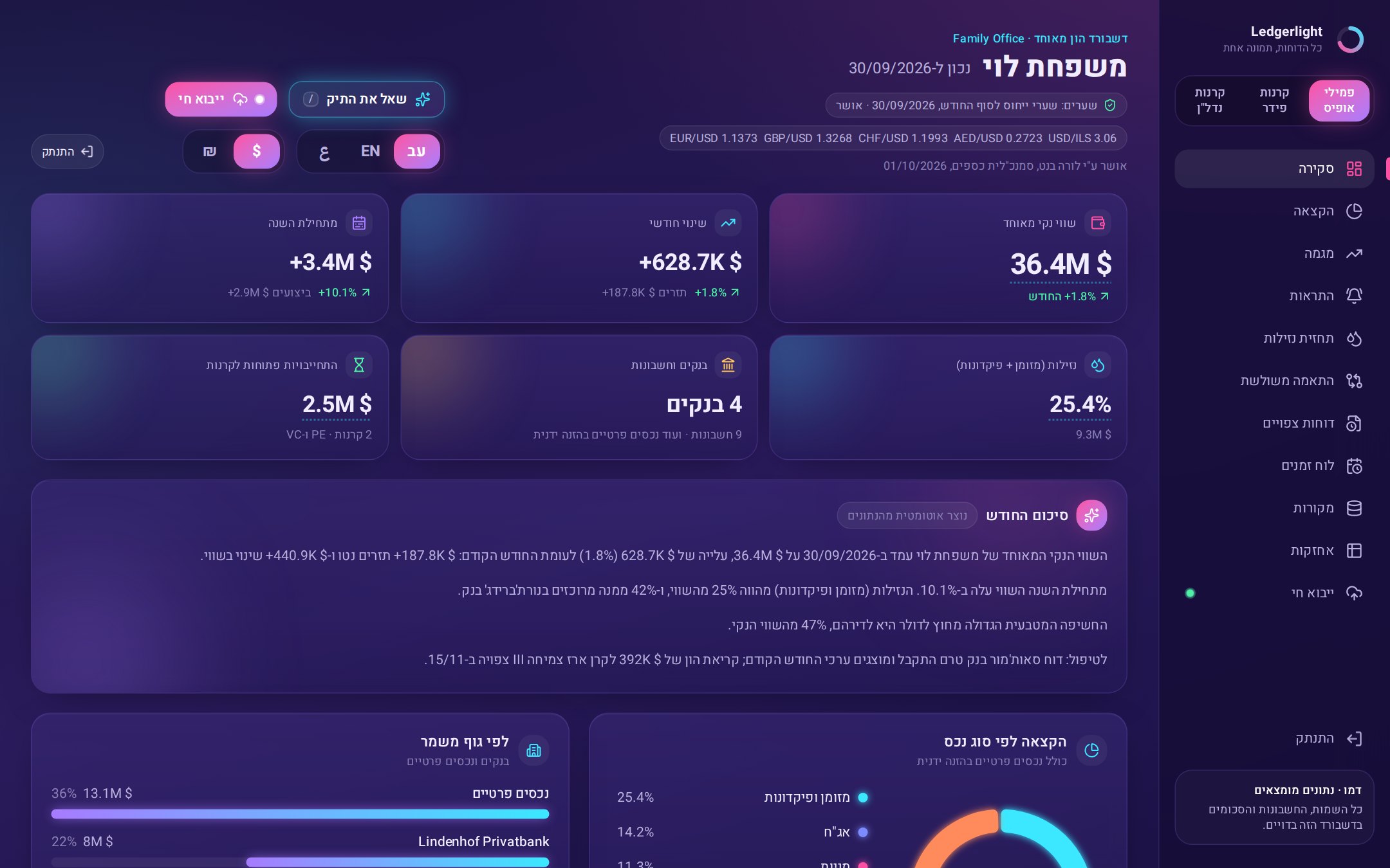 שווי נקי מאוחד, הקצאה לפי סוג נכס וגוף משמר, וסיכום חודשי שנכתב אוטומטית.