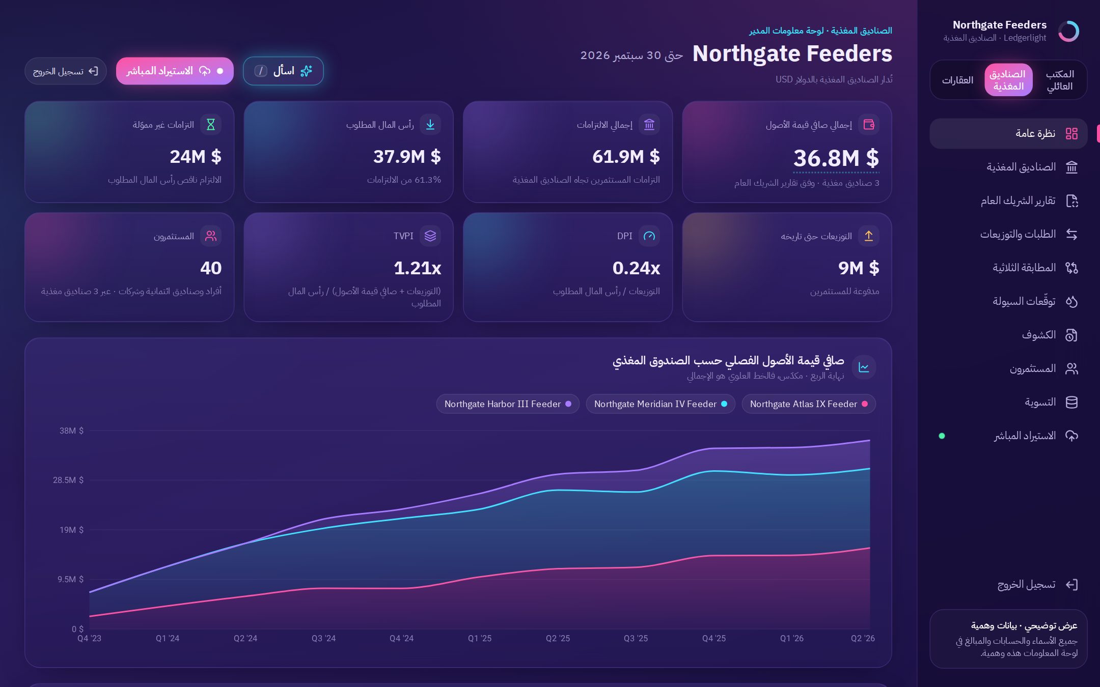صافي قيمة الأصول الربعي لكل صندوق مغذٍّ، وطلبات رأس المال والتوزيعات، وكشف حساب ربعي لكل مستثمر.