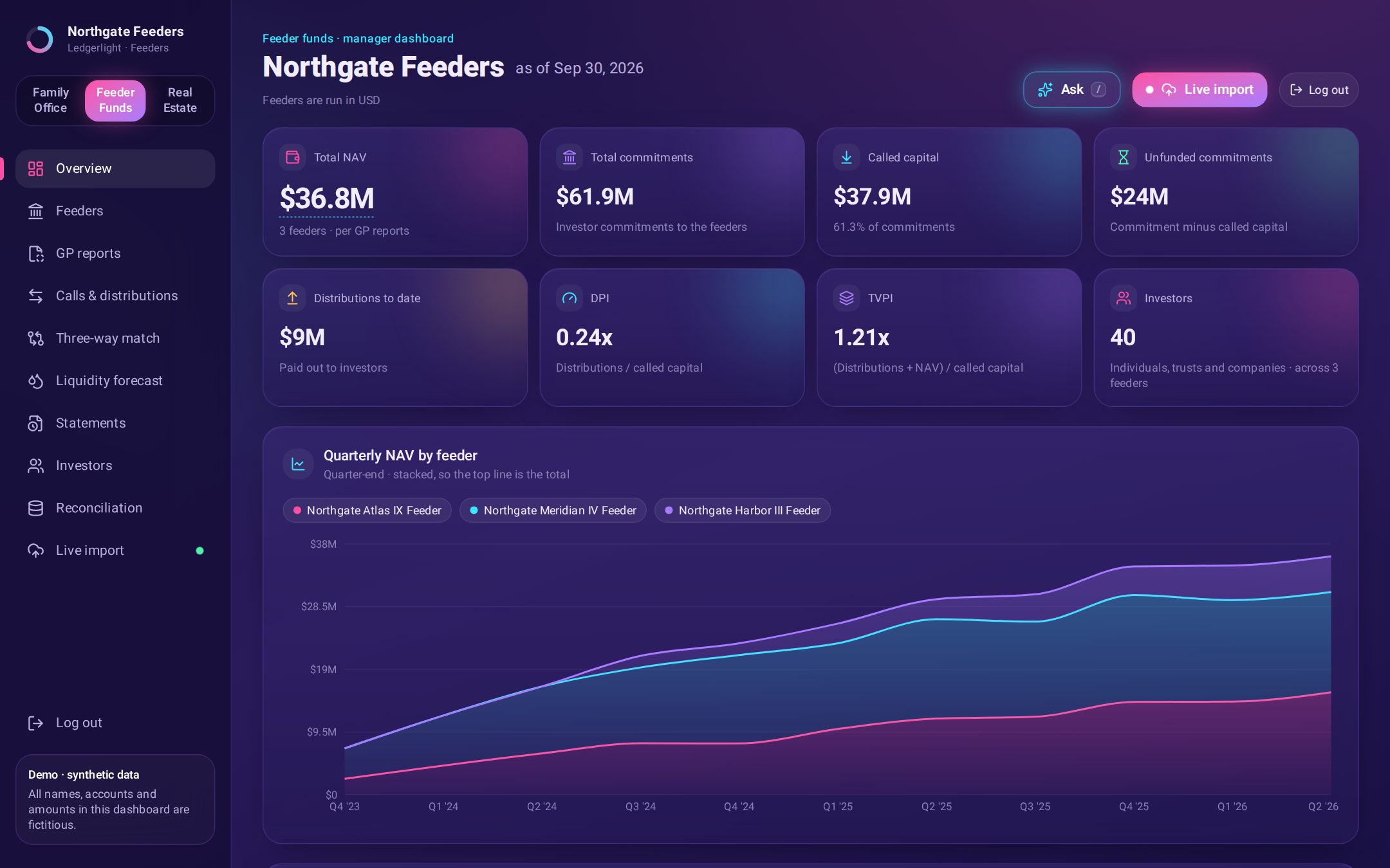 Quarterly NAV by feeder, capital calls and distributions, and a quarterly statement for every investor.