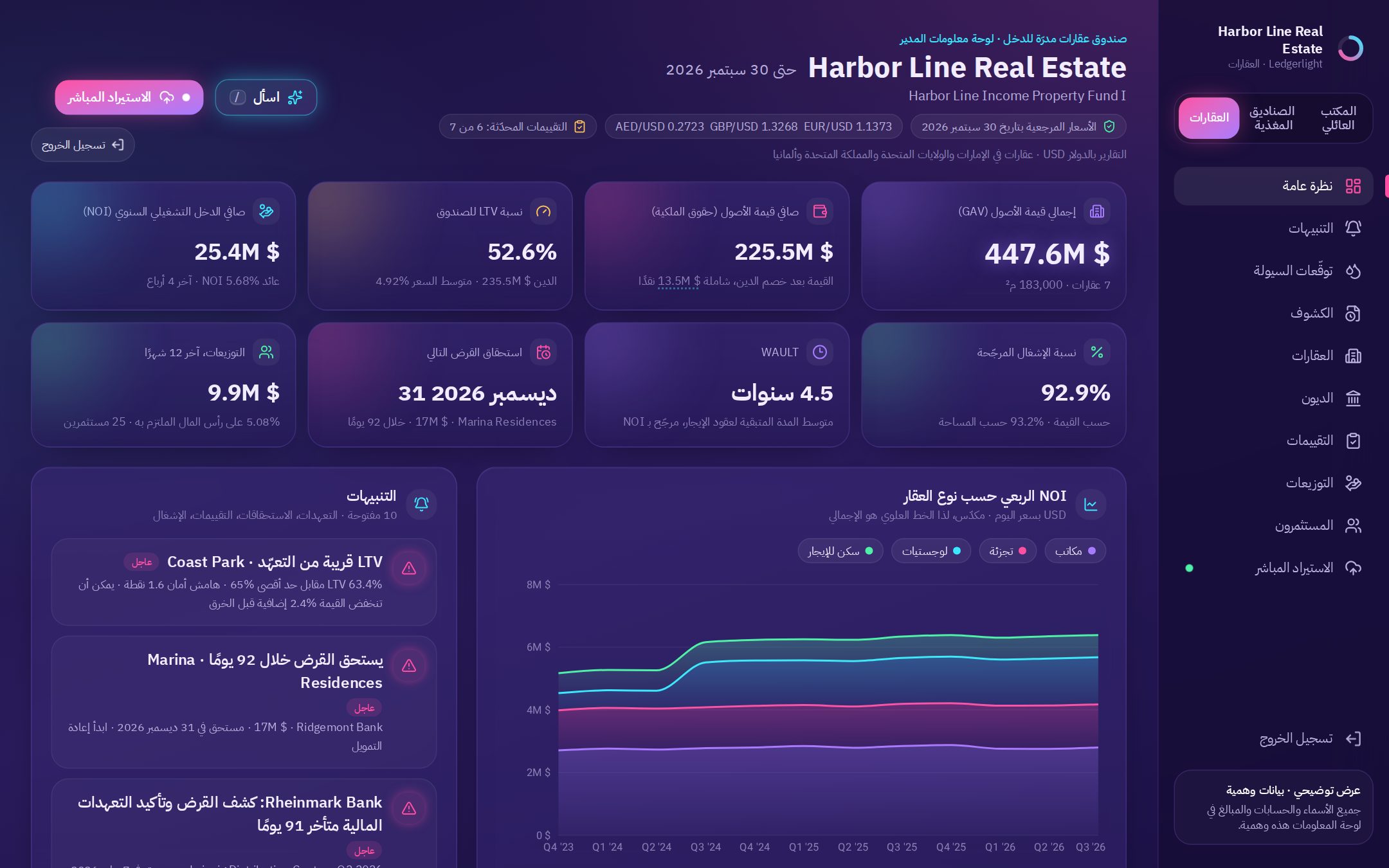 العقارات وصافي الدخل التشغيلي (NOI) ونسبة الإشغال، والقروض والتعهّدات المالية، والتقييمات والتوزيعات، محدّثة مباشرةً من تقارير المُقيِّمين والجهات المُقرِضة ومديري العقارات.