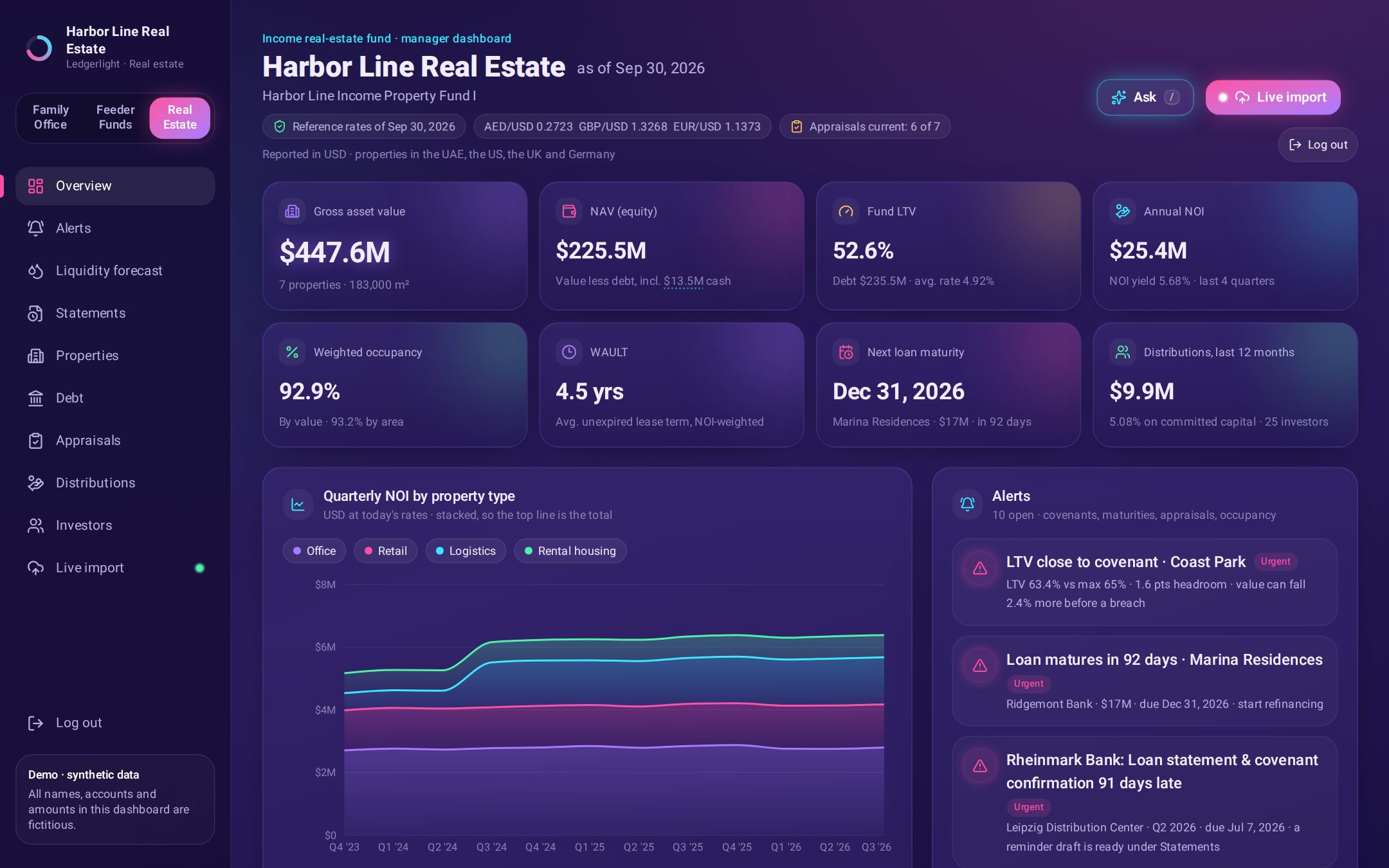 Properties, NOI and occupancy, loans and covenants, appraisals and distributions, updated straight from appraiser, lender and property-manager reports.