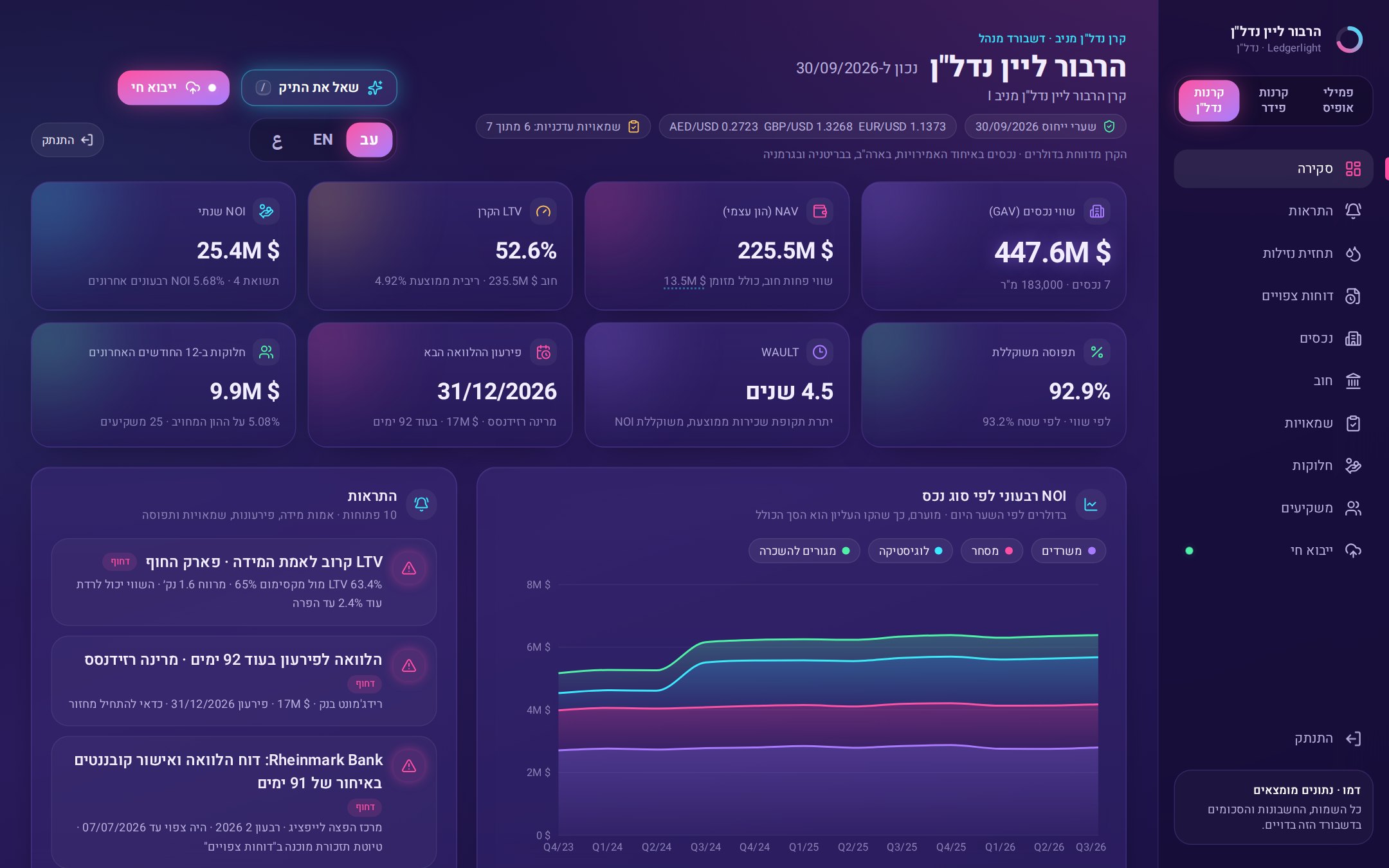 נכסים, NOI ותפוסה, הלוואות וקובננטים, שמאויות וחלוקות, מתעדכנים ישירות מדוחות השמאי, הבנק ומנהל הנכס.
