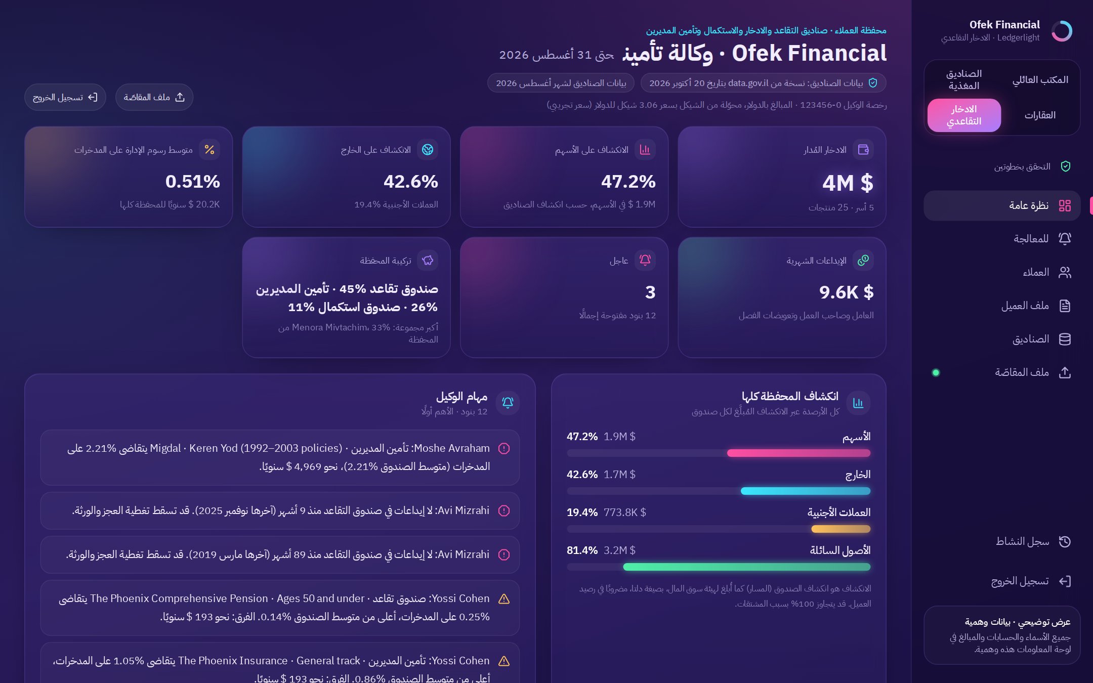 منتجات التقاعد والادخار وتأمين المديرين لكل عميل، وانكشاف كل صندوق ورسومه من البيانات العامة، وقائمة مهام الوكيل.