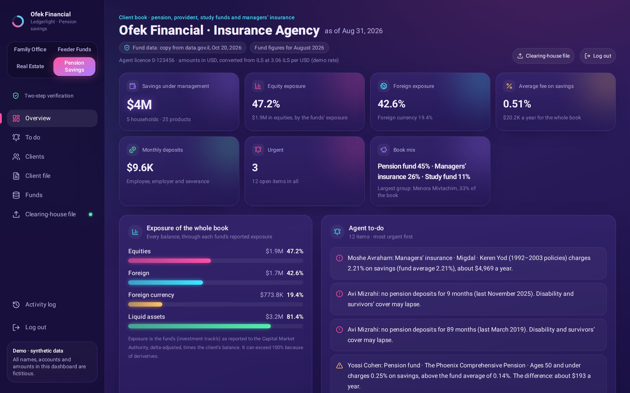 Each client's pension, provident, study-fund and managers' insurance products, every fund's exposure and fees from the public data, and the agent's to-do list.