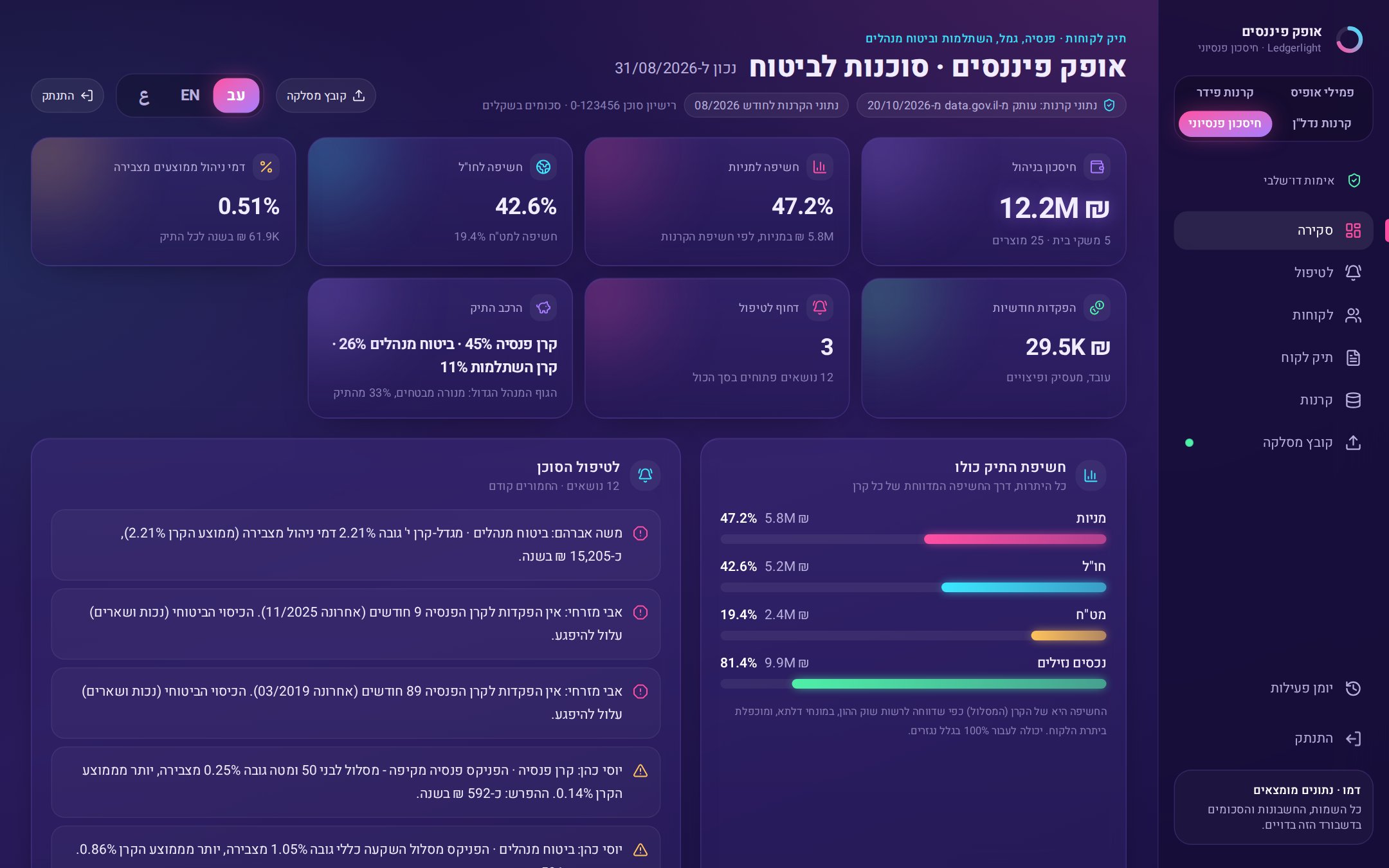 הפנסיה, הגמל, ההשתלמות וביטוח המנהלים של כל לקוח, החשיפות ודמי הניהול של כל קופה מהנתונים הציבוריים, ורשימת המשימות של הסוכן.
